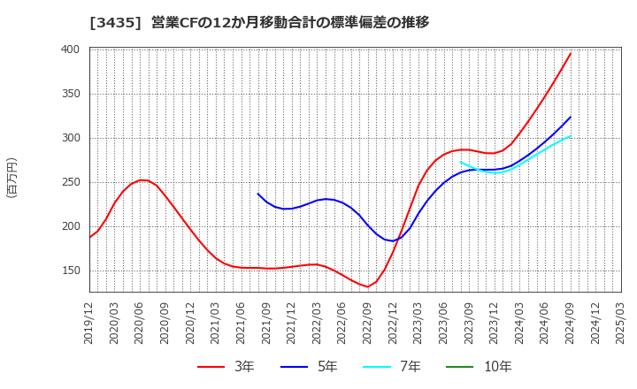 3435 サンコーテクノ(株): 営業CFの12か月移動合計の標準偏差の推移