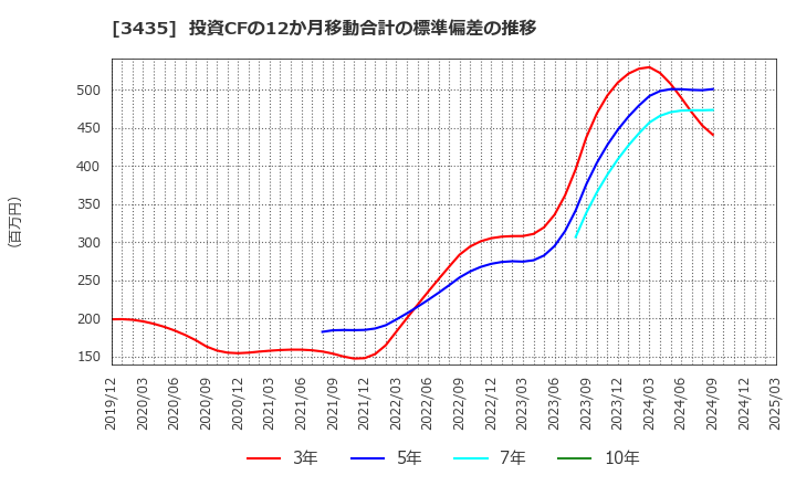 3435 サンコーテクノ(株): 投資CFの12か月移動合計の標準偏差の推移