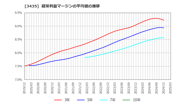 3435 サンコーテクノ(株): 経常利益マージンの平均値の推移