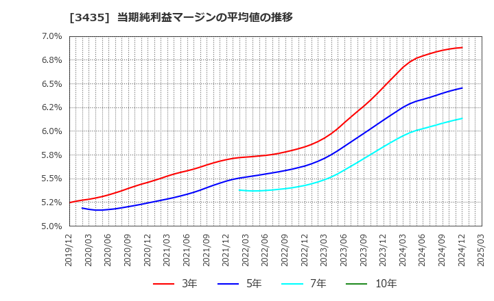 3435 サンコーテクノ(株): 当期純利益マージンの平均値の推移