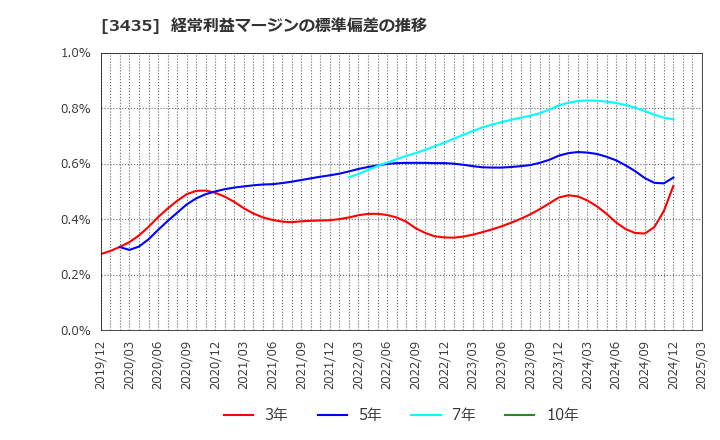 3435 サンコーテクノ(株): 経常利益マージンの標準偏差の推移