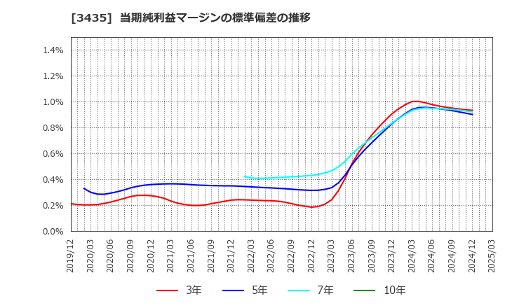 3435 サンコーテクノ(株): 当期純利益マージンの標準偏差の推移