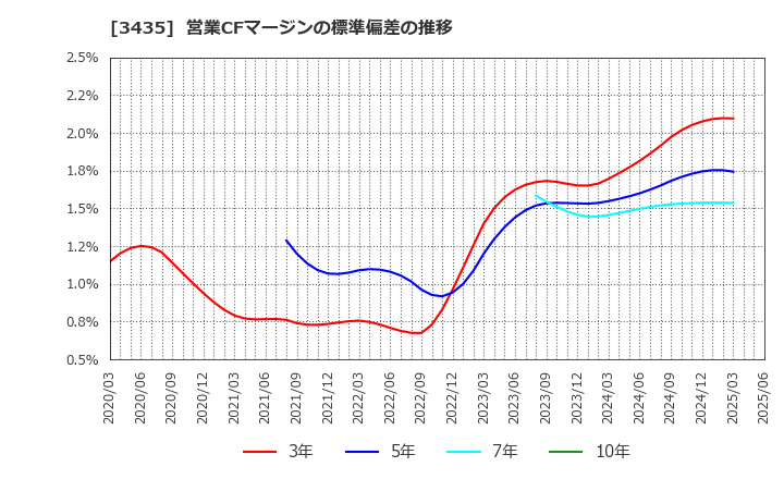 3435 サンコーテクノ(株): 営業CFマージンの標準偏差の推移