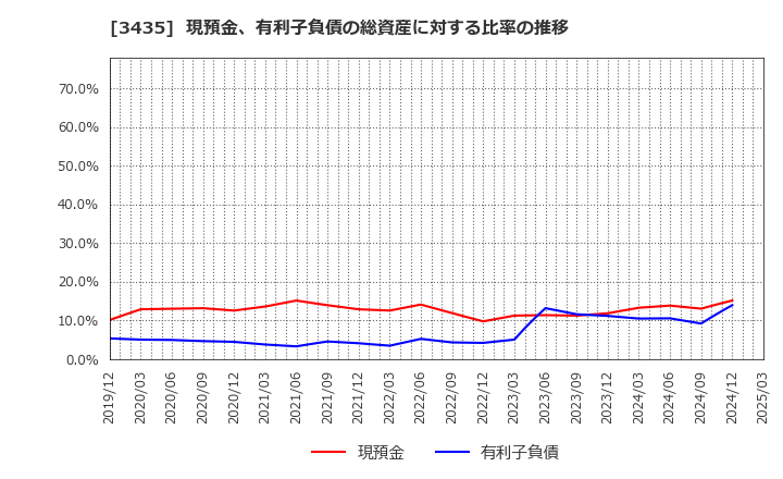 3435 サンコーテクノ(株): 現預金、有利子負債の総資産に対する比率の推移