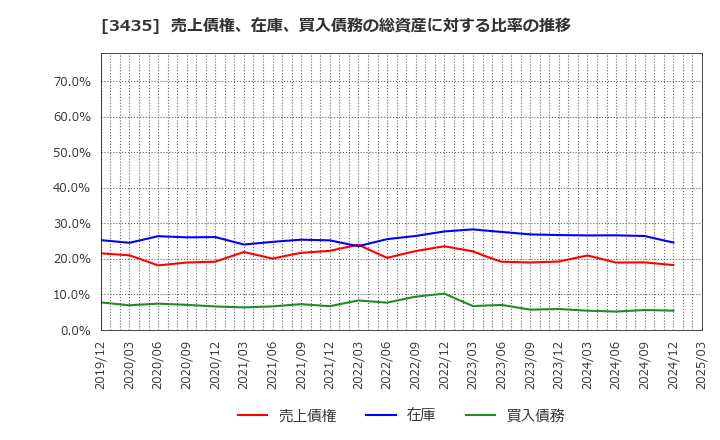 3435 サンコーテクノ(株): 売上債権、在庫、買入債務の総資産に対する比率の推移