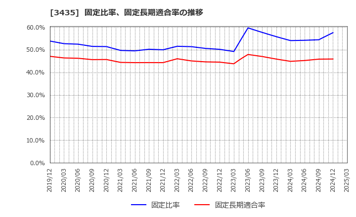 3435 サンコーテクノ(株): 固定比率、固定長期適合率の推移