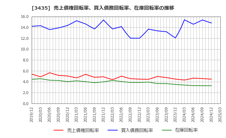 3435 サンコーテクノ(株): 売上債権回転率、買入債務回転率、在庫回転率の推移