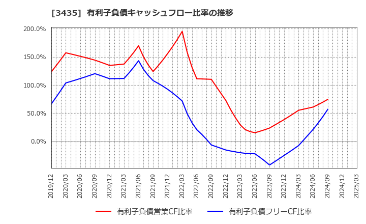 3435 サンコーテクノ(株): 有利子負債キャッシュフロー比率の推移