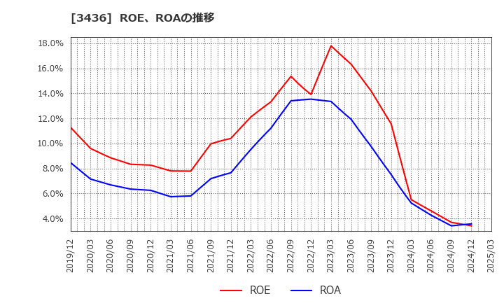 3436 (株)ＳＵＭＣＯ: ROE、ROAの推移