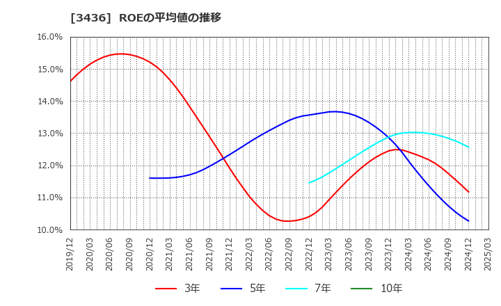 3436 (株)ＳＵＭＣＯ: ROEの平均値の推移