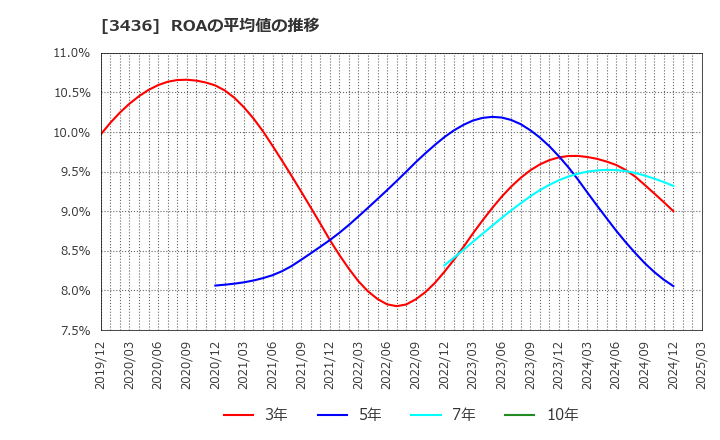 3436 (株)ＳＵＭＣＯ: ROAの平均値の推移