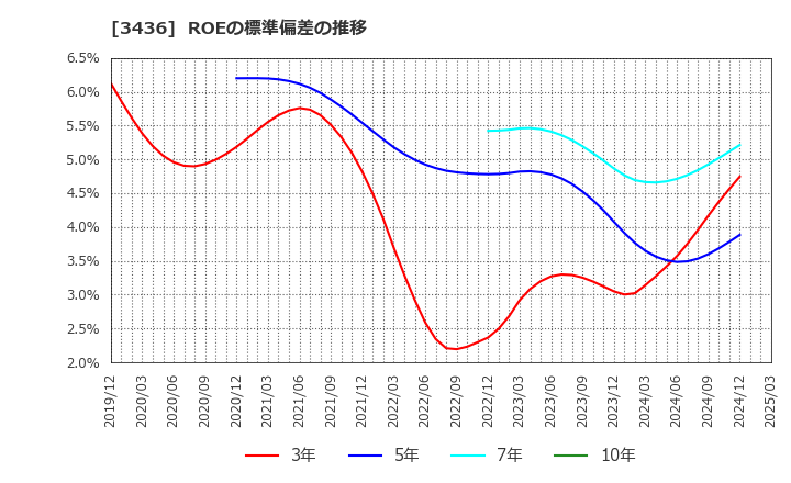 3436 (株)ＳＵＭＣＯ: ROEの標準偏差の推移