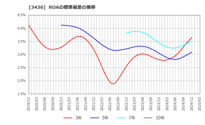 3436 (株)ＳＵＭＣＯ: ROAの標準偏差の推移