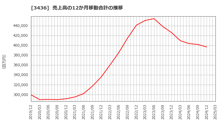 3436 (株)ＳＵＭＣＯ: 売上高の12か月移動合計の推移