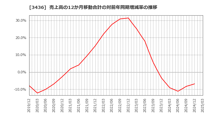 3436 (株)ＳＵＭＣＯ: 売上高の12か月移動合計の対前年同期増減率の推移