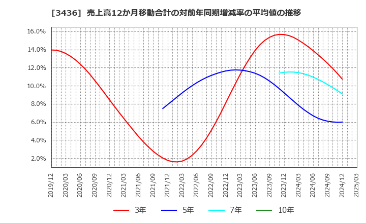 3436 (株)ＳＵＭＣＯ: 売上高12か月移動合計の対前年同期増減率の平均値の推移