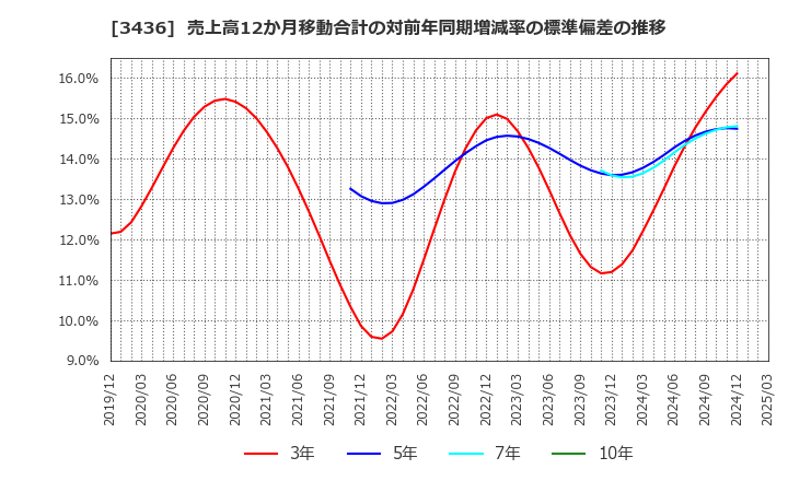 3436 (株)ＳＵＭＣＯ: 売上高12か月移動合計の対前年同期増減率の標準偏差の推移