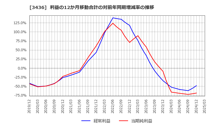 3436 (株)ＳＵＭＣＯ: 利益の12か月移動合計の対前年同期増減率の推移