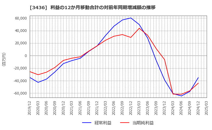 3436 (株)ＳＵＭＣＯ: 利益の12か月移動合計の対前年同期増減額の推移