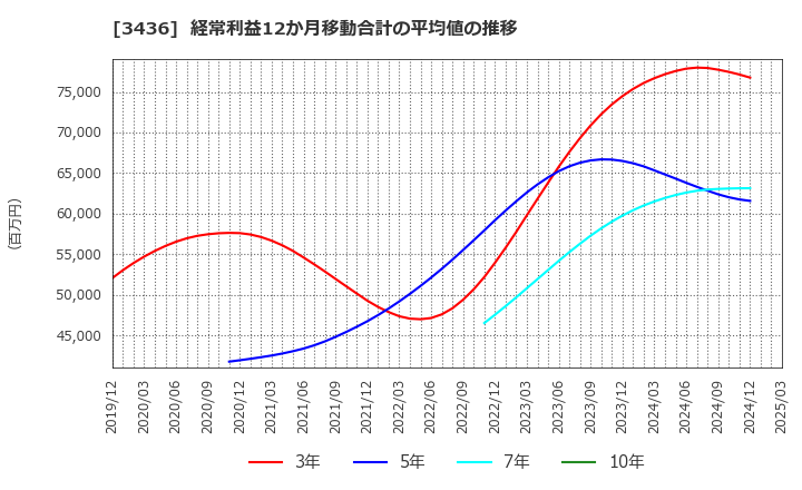 3436 (株)ＳＵＭＣＯ: 経常利益12か月移動合計の平均値の推移