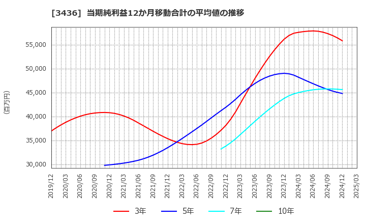 3436 (株)ＳＵＭＣＯ: 当期純利益12か月移動合計の平均値の推移