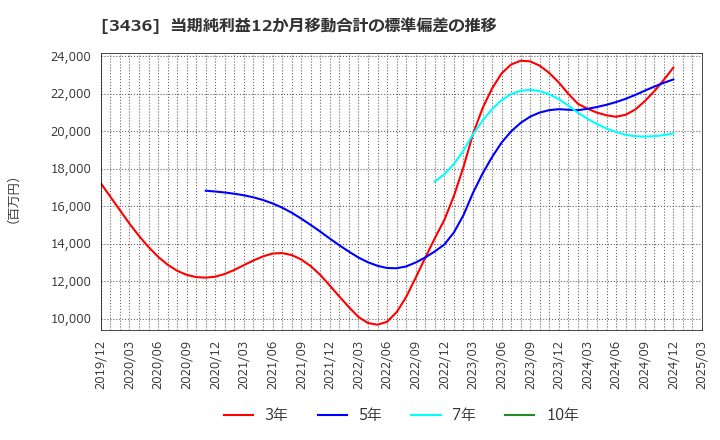 3436 (株)ＳＵＭＣＯ: 当期純利益12か月移動合計の標準偏差の推移
