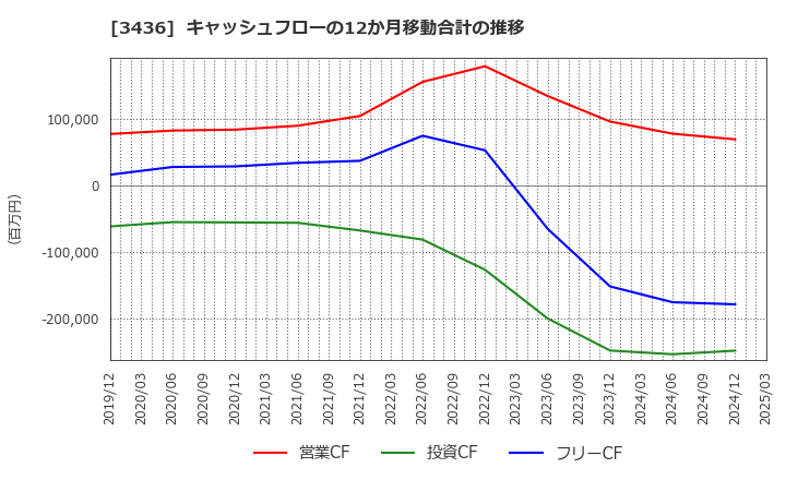 3436 (株)ＳＵＭＣＯ: キャッシュフローの12か月移動合計の推移