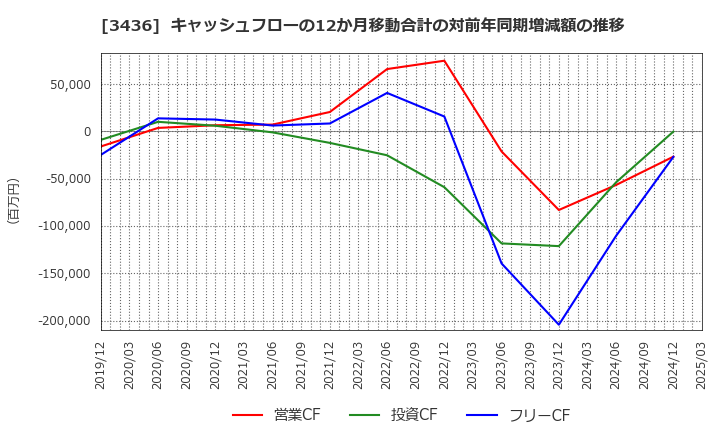 3436 (株)ＳＵＭＣＯ: キャッシュフローの12か月移動合計の対前年同期増減額の推移