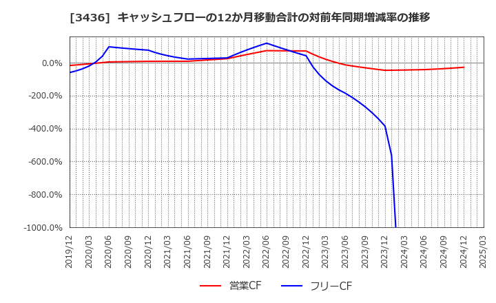 3436 (株)ＳＵＭＣＯ: キャッシュフローの12か月移動合計の対前年同期増減率の推移