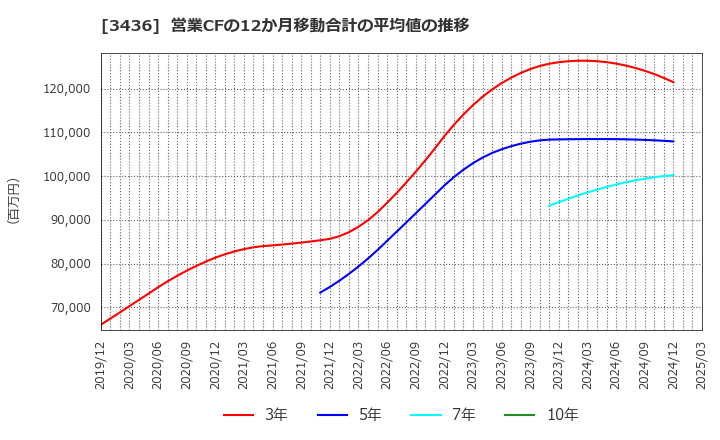 3436 (株)ＳＵＭＣＯ: 営業CFの12か月移動合計の平均値の推移
