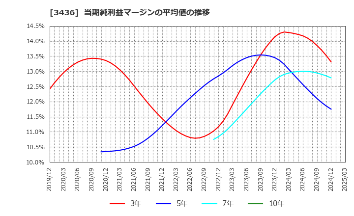 3436 (株)ＳＵＭＣＯ: 当期純利益マージンの平均値の推移