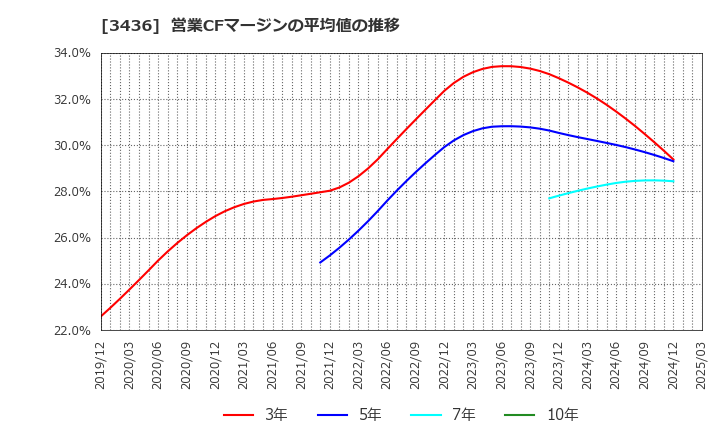 3436 (株)ＳＵＭＣＯ: 営業CFマージンの平均値の推移