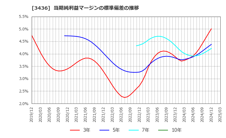 3436 (株)ＳＵＭＣＯ: 当期純利益マージンの標準偏差の推移