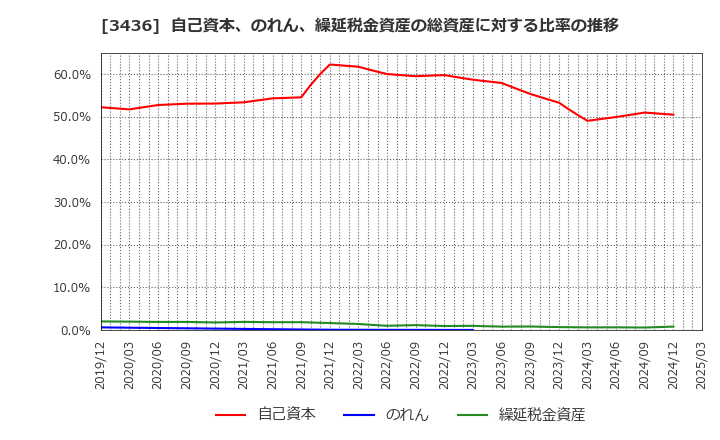 3436 (株)ＳＵＭＣＯ: 自己資本、のれん、繰延税金資産の総資産に対する比率の推移