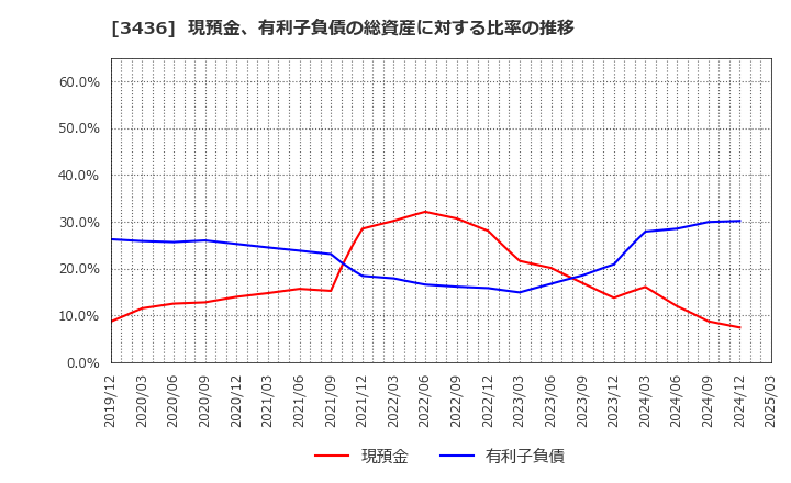 3436 (株)ＳＵＭＣＯ: 現預金、有利子負債の総資産に対する比率の推移