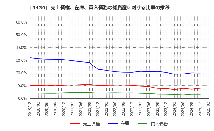 3436 (株)ＳＵＭＣＯ: 売上債権、在庫、買入債務の総資産に対する比率の推移