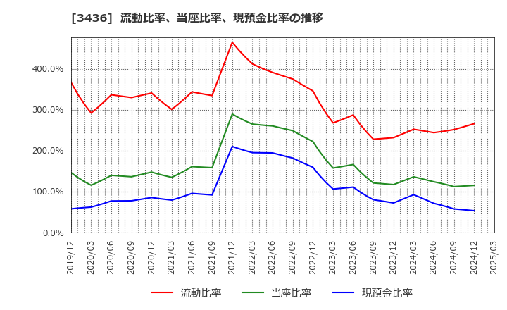 3436 (株)ＳＵＭＣＯ: 流動比率、当座比率、現預金比率の推移