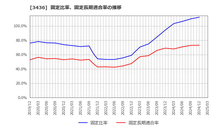3436 (株)ＳＵＭＣＯ: 固定比率、固定長期適合率の推移