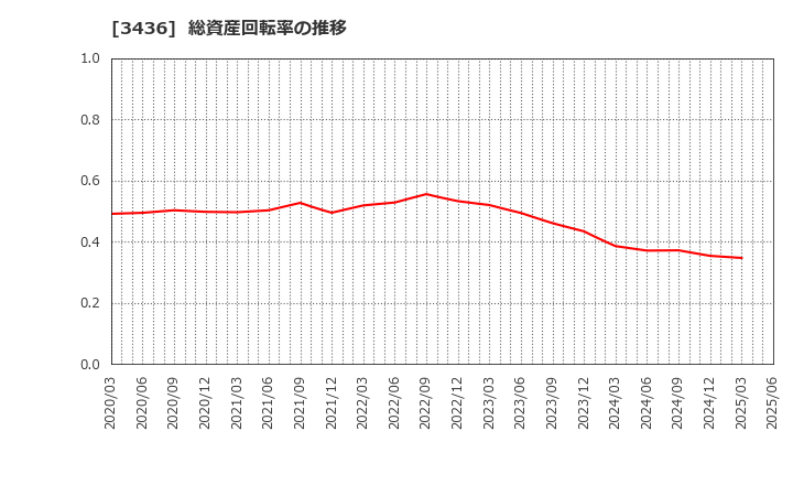 3436 (株)ＳＵＭＣＯ: 総資産回転率の推移