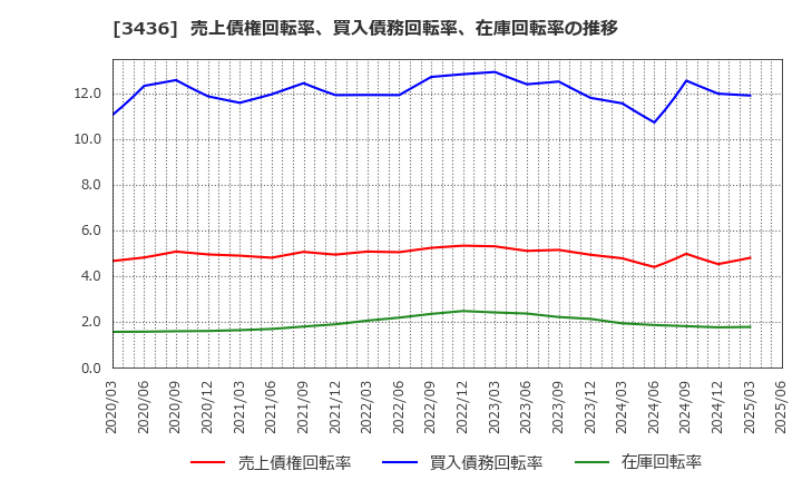 3436 (株)ＳＵＭＣＯ: 売上債権回転率、買入債務回転率、在庫回転率の推移
