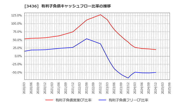 3436 (株)ＳＵＭＣＯ: 有利子負債キャッシュフロー比率の推移