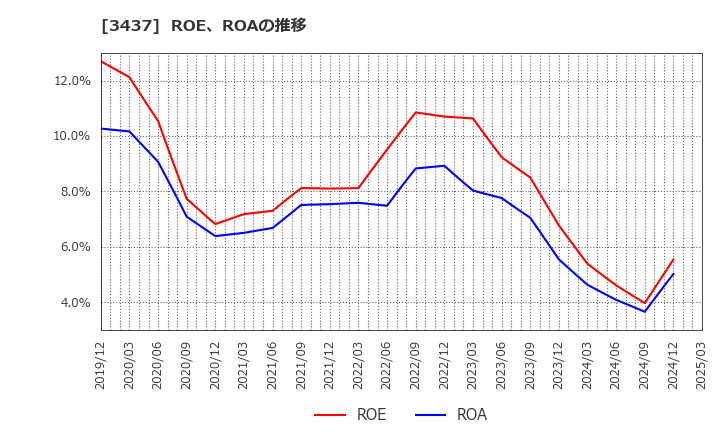 3437 特殊電極(株): ROE、ROAの推移