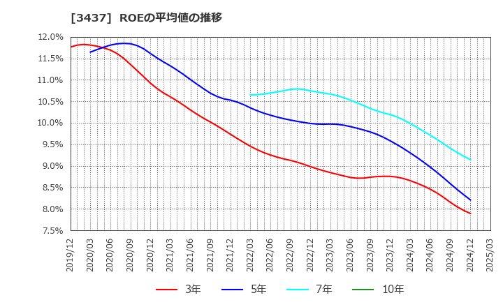 3437 特殊電極(株): ROEの平均値の推移