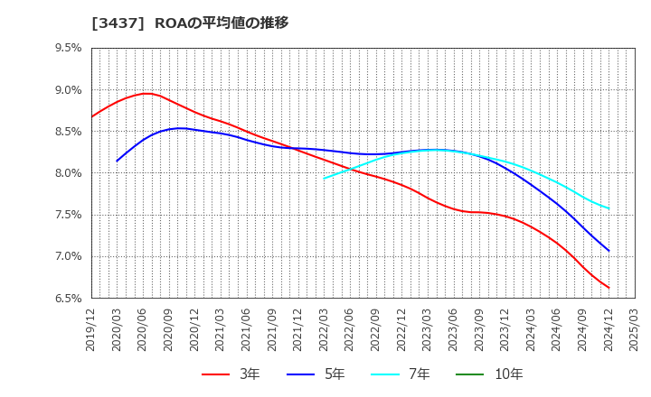 3437 特殊電極(株): ROAの平均値の推移
