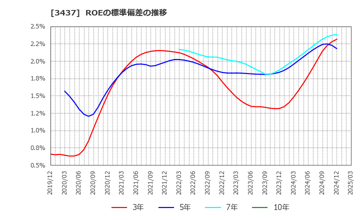 3437 特殊電極(株): ROEの標準偏差の推移