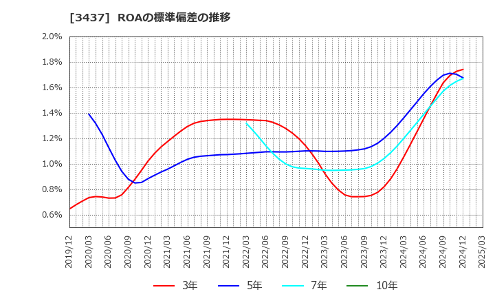 3437 特殊電極(株): ROAの標準偏差の推移