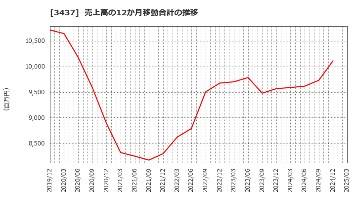 3437 特殊電極(株): 売上高の12か月移動合計の推移