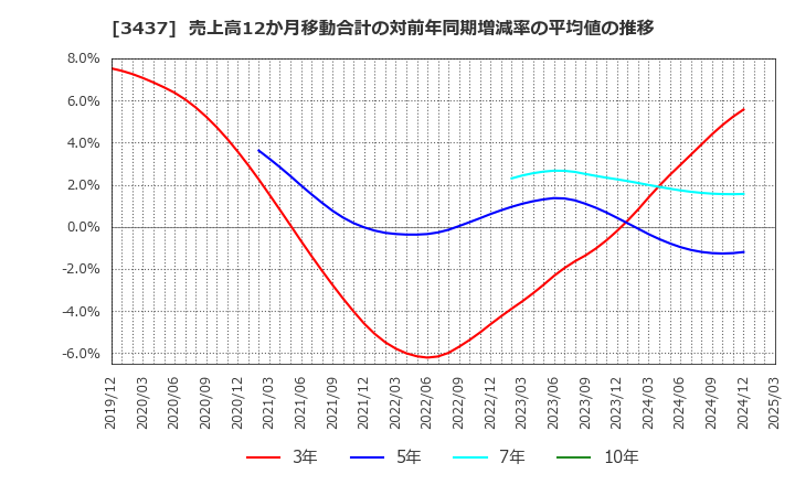 3437 特殊電極(株): 売上高12か月移動合計の対前年同期増減率の平均値の推移