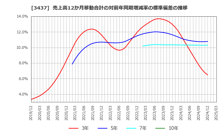 3437 特殊電極(株): 売上高12か月移動合計の対前年同期増減率の標準偏差の推移
