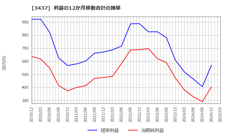 3437 特殊電極(株): 利益の12か月移動合計の推移